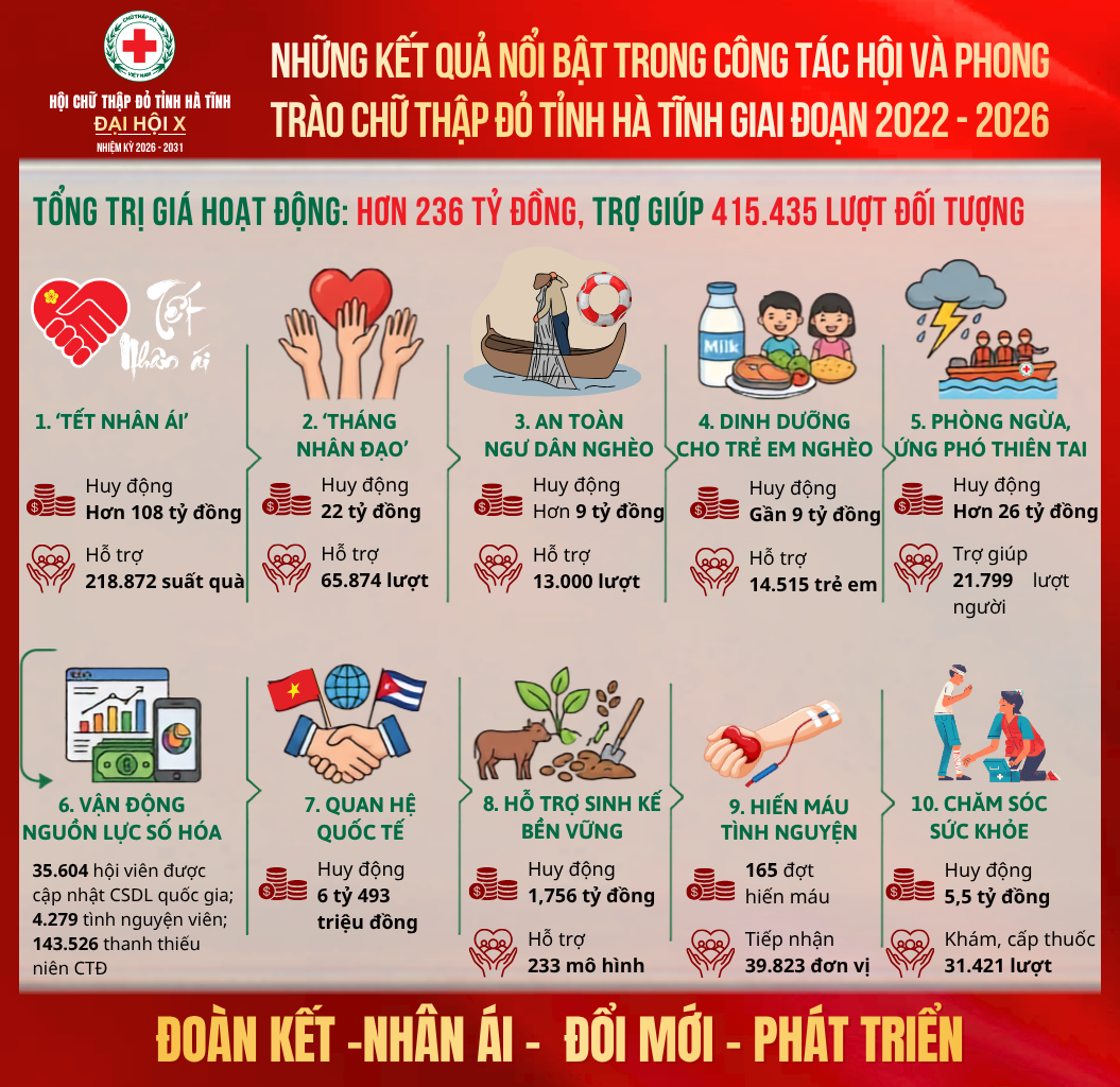 Hơn 236 tỷ đồng trợ giúp 415.435 lượt người: Nhìn lại những dấu ấn nổi bật của Hội Chữ thập đỏ tỉnh Hà Tĩnh giai đoạn 2022–2026