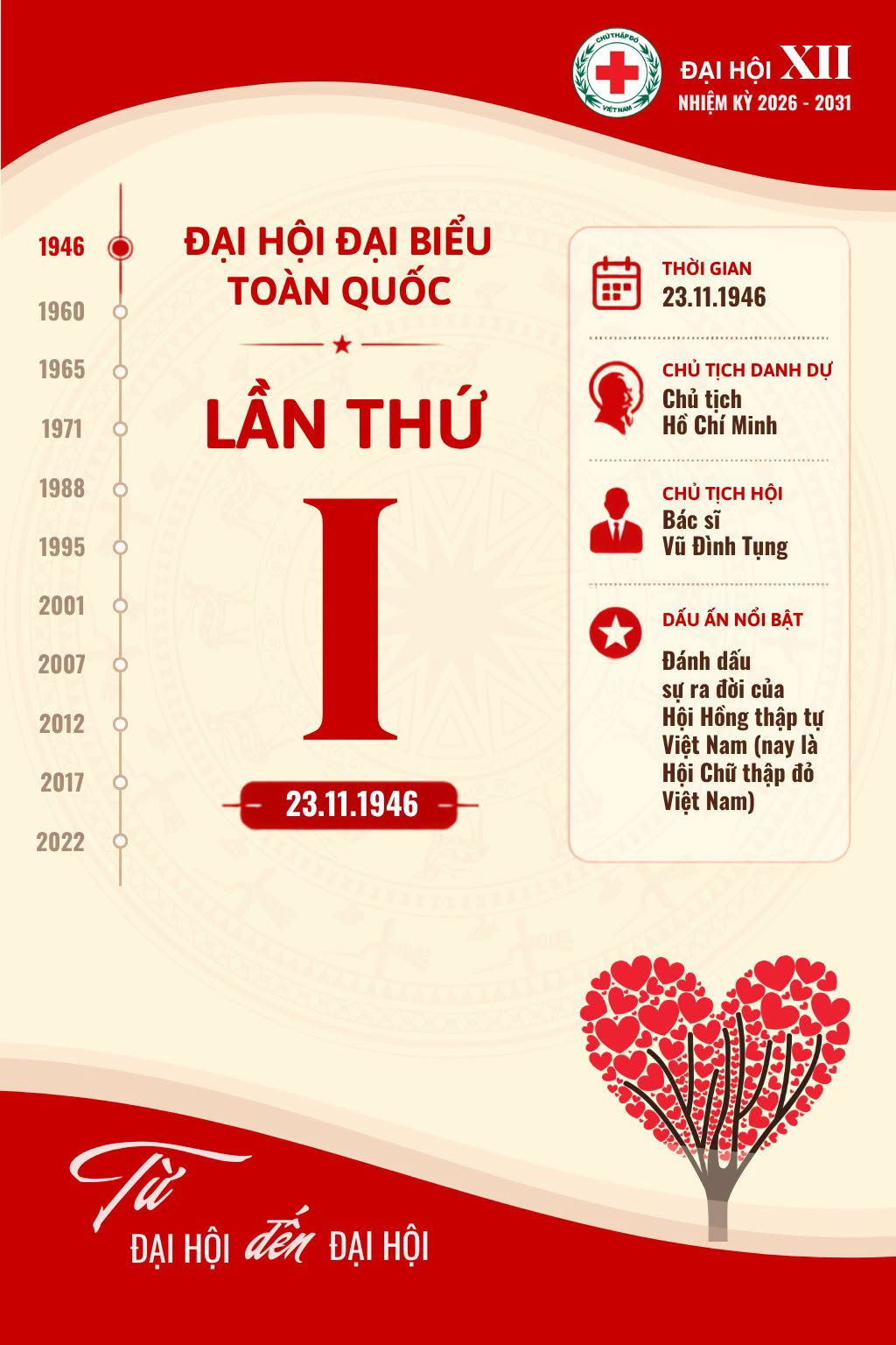 TỪ ĐẠI HỘI ĐẾN ĐẠI HỘI – HÀNH TRÌNH GẦN 80 NĂM LAN TỎA GIÁ TRỊ NHÂN ĐẠO